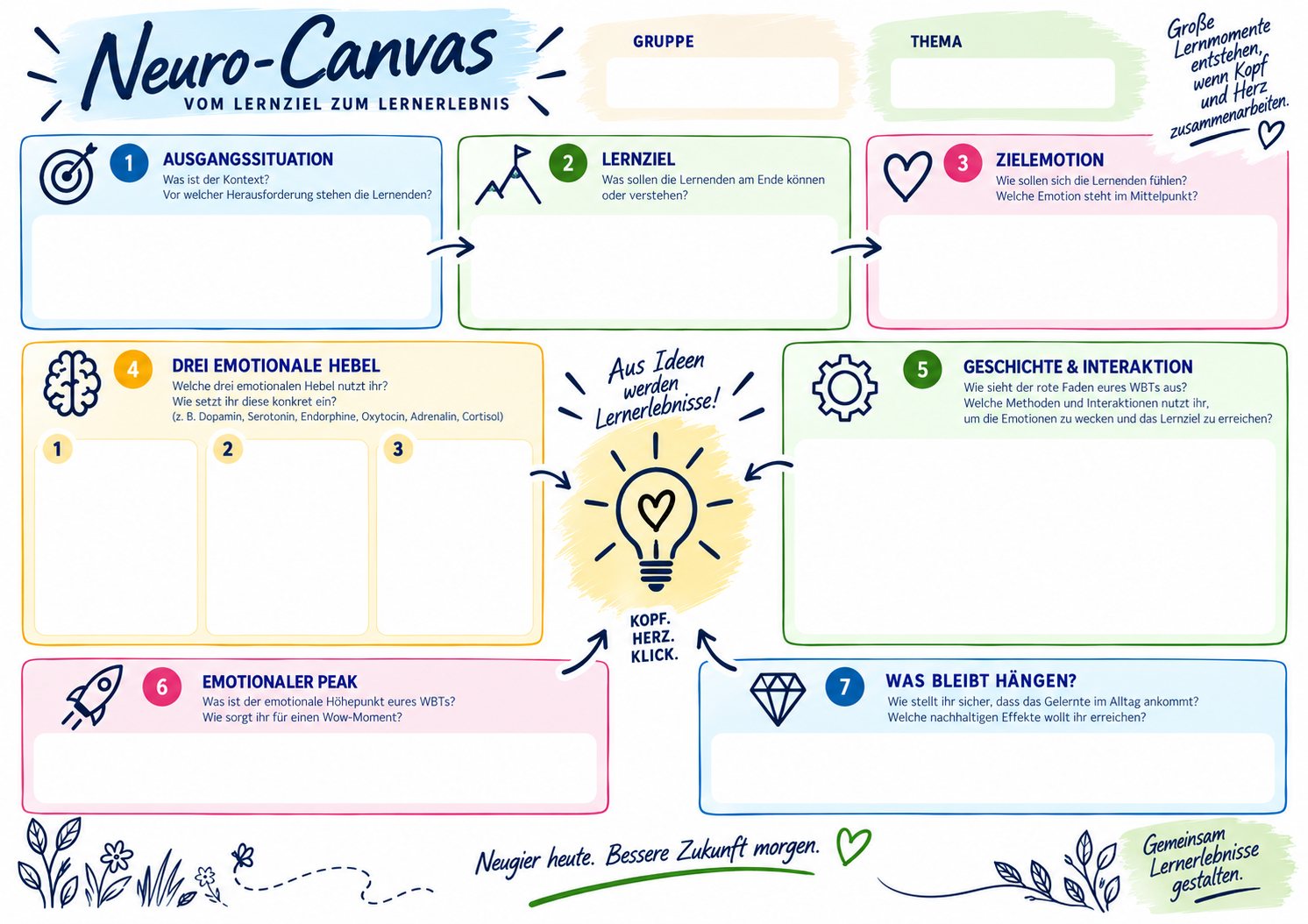 Der Neuro-Canvas mit Feldern vom Lernziel zum Lernerlebnis